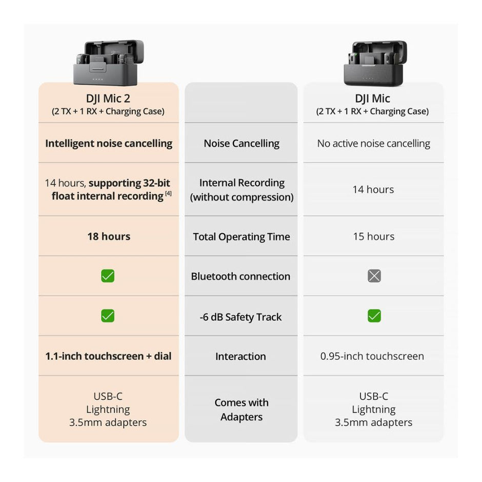 DJI Mic 2 (2 TX + 1 RX + Charging Case)
