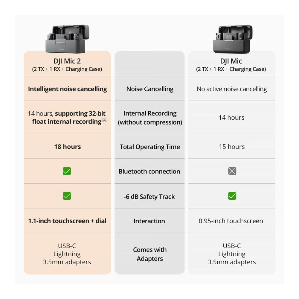 DJI Mic 2 (2 TX + 1 RX + Charging Case)