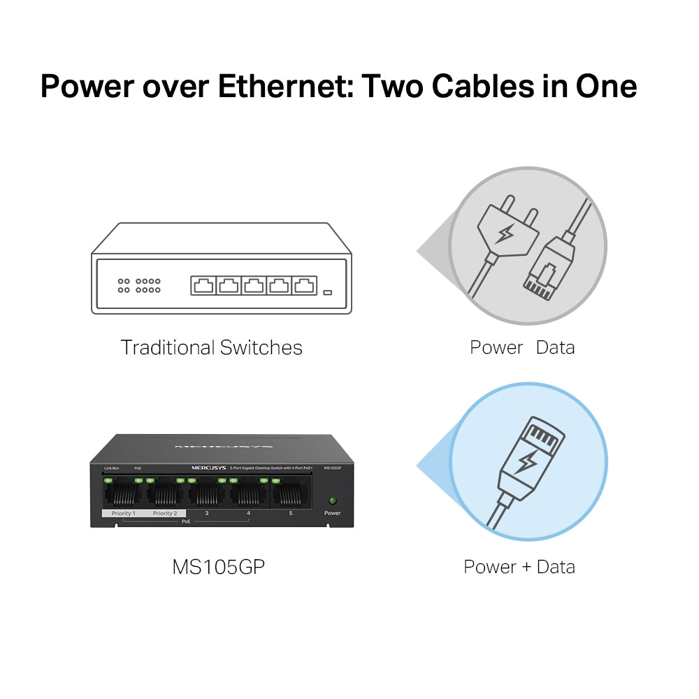 Mercusys MS105GP – 5-Port Gigabit Desktop Switch with 4-Port PoE+
