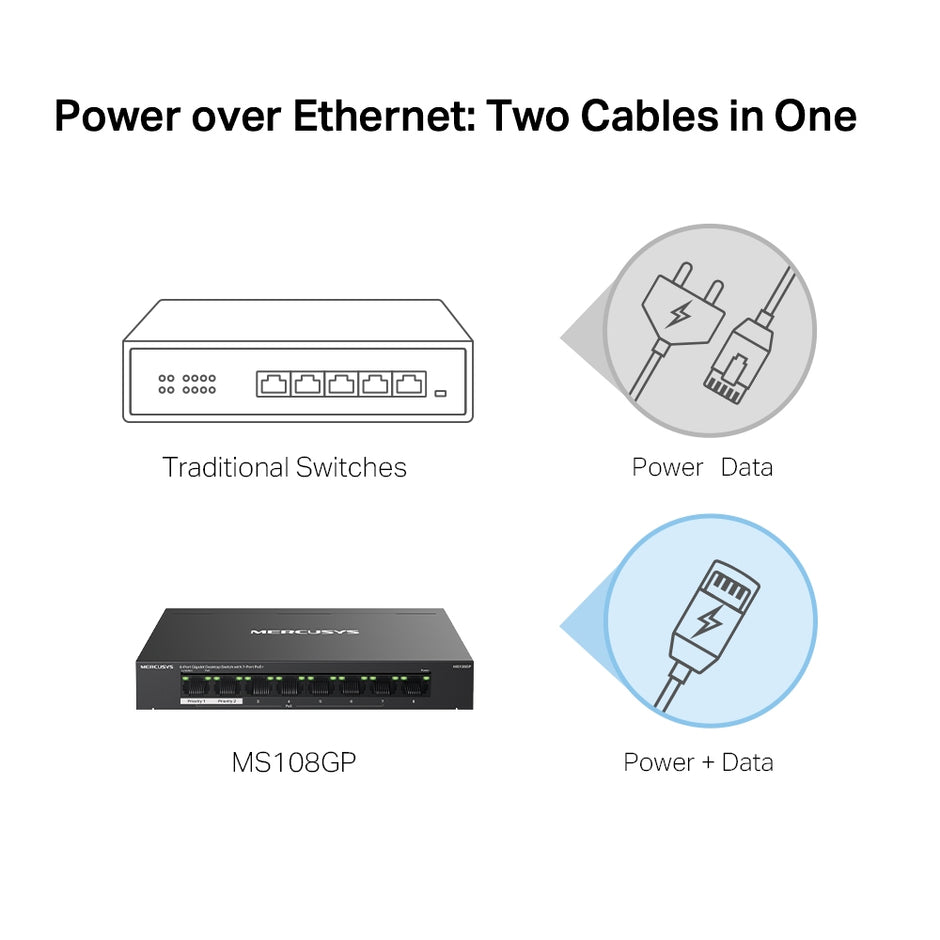 Mercusys MS108GP – 8-Port Gigabit Desktop Switch with 7-Port PoE+