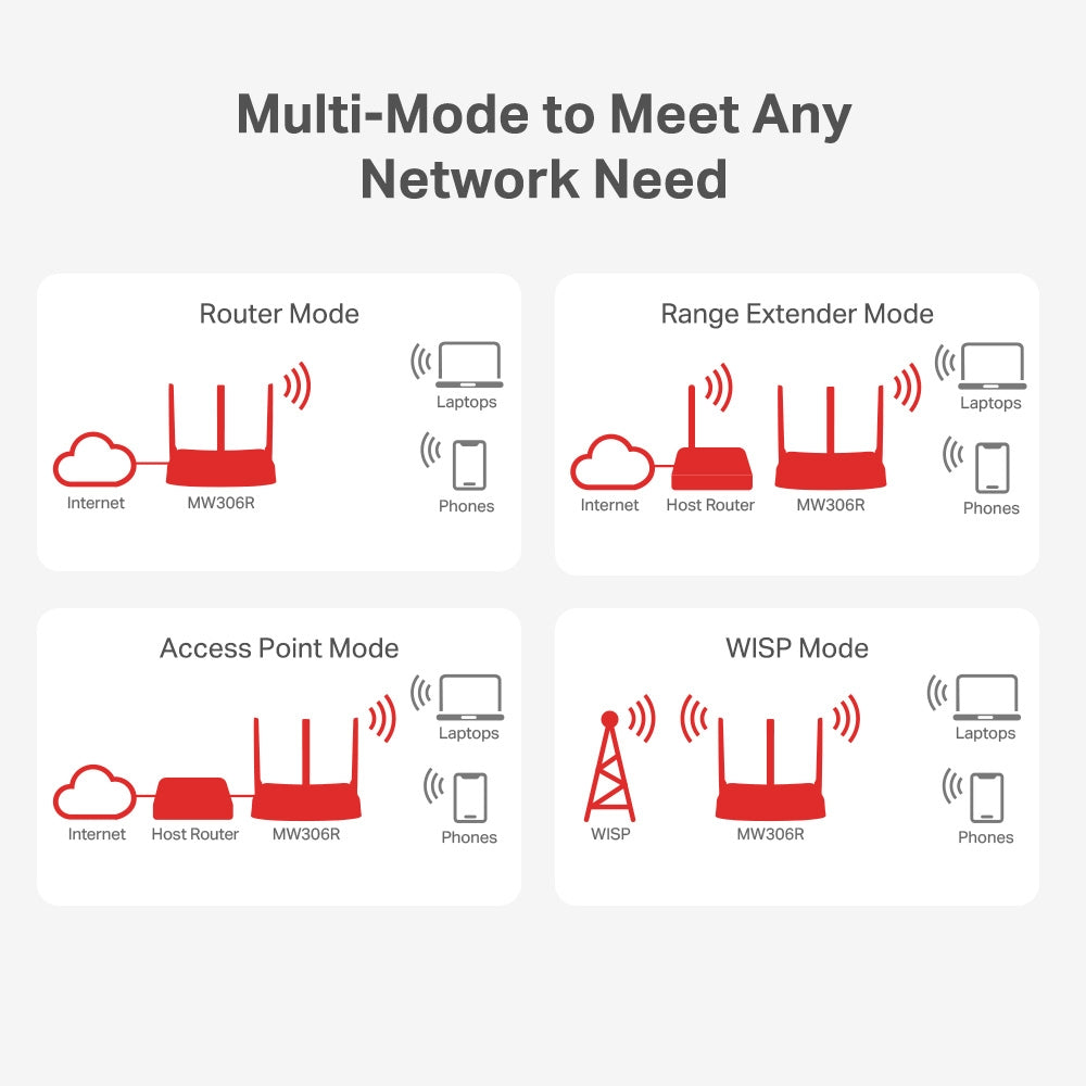 Mercusys MW306R – 300 Mbps Multi-Mode Wireless N Router
